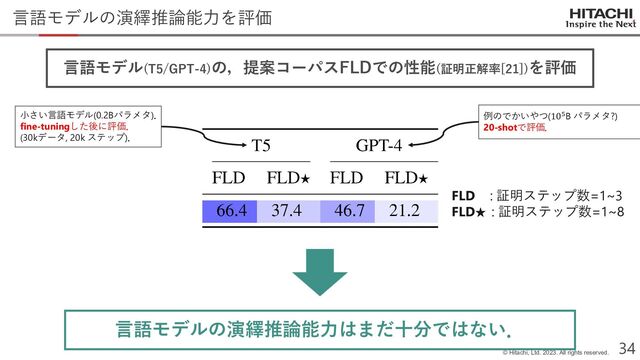 © Hitachi, Ltd. 2023. All rights reserved.
34
言語モデルの演繹推論能力を評価
FLD : 証明ステップ数=1~3
FLD★ : 証明ステップ数=1~8
言語モデル(T5/GPT-4)の，提案コーパスFLDでの性能(証明正解率[21])を評価
小さい言語モデル(0.2Bパラメタ)．
fine-tuningした後に評価．
(30kデータ, 20k ステップ)．
例のでかいやつ(105B パラメタ?)
20-shotで評価．
言語モデルの演繹推論能力はまだ十分ではない．
