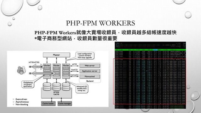 PHP-FPM WORKERS
PHP-FPM Workers就像大賣場收銀員，收銀員越多結帳速度越快
*電子商務型網站，收銀員數量很重要
