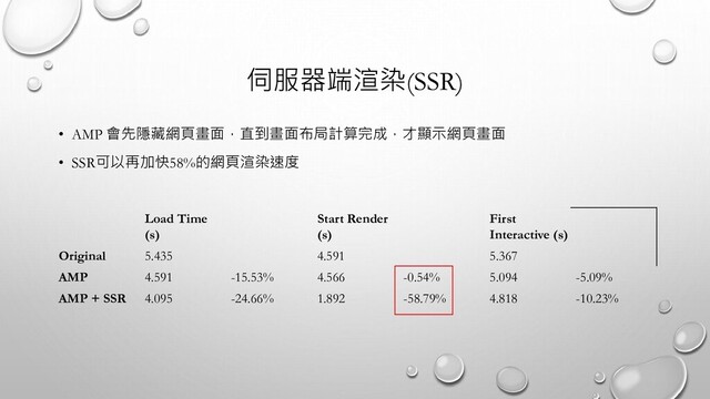 伺服器端渲染(SSR)
• AMP 會先隱藏網頁畫面，直到畫面布局計算完成，才顯示網頁畫面
• SSR可以再加快58%的網頁渲染速度
Load Time
(s)
Start Render
(s)
First
Interactive (s)
Original 5.435 4.591 5.367
AMP 4.591 -15.53% 4.566 -0.54% 5.094 -5.09%
AMP + SSR 4.095 -24.66% 1.892 -58.79% 4.818 -10.23%

