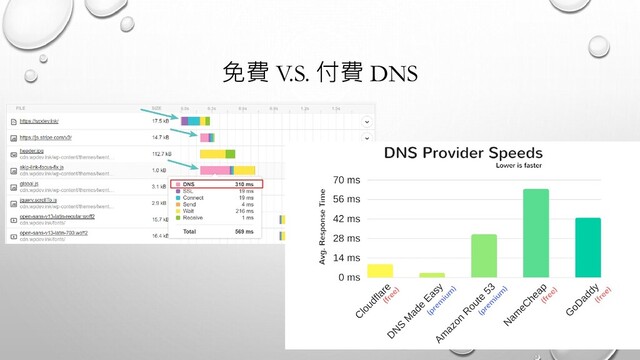 免費 V.S. 付費 DNS
