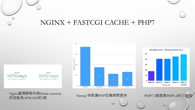 NGINX + FASTCGI CACHE + PHP7
Nginx處理靜態內容(Static content)
的效能為APACHE的2倍 Fastcgi 快取讓PHP反應時間更快 PHP7.3速度是PHP5.6的三倍快
