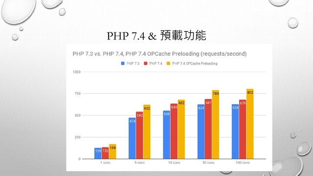 PHP 7.4 & 預載功能
