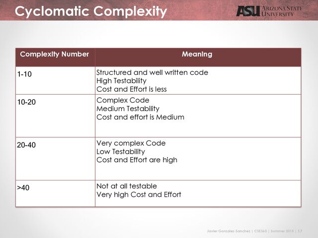 Javier Gonzalez-Sanchez | CSE360 | Summer 2018 | 17
Cyclomatic Complexity
Complexity Number Meaning
1-10 Structured and well written code
High Testability
Cost and Effort is less
10-20 Complex Code
Medium Testability
Cost and effort is Medium
20-40 Very complex Code
Low Testability
Cost and Effort are high
>40 Not at all testable
Very high Cost and Effort
