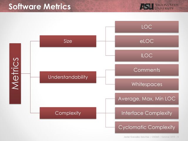 Javier Gonzalez-Sanchez | CSE360 | Summer 2018 | 5
Software Metrics
Metrics
Size
LOC
eLOC
lLOC
Understandability
Comments
Whitespaces
Complexity
Average, Max, Min LOC
Interface Complexity
Cyclomatic Complexity
