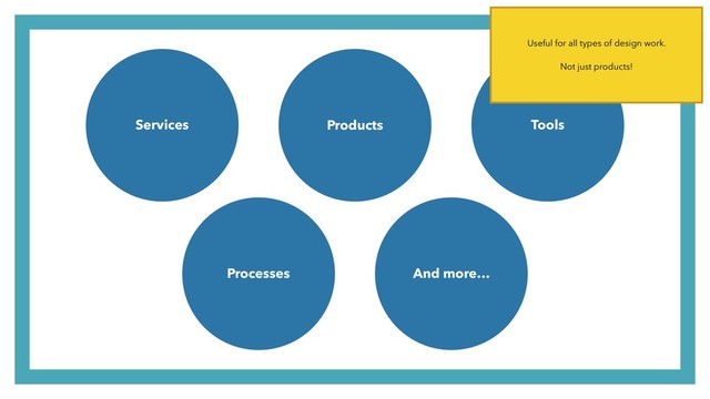 Products
Services Tools
And more…
Processes
Useful for all types of design work.
Not just products!
