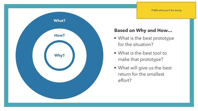What?
How?
Why?
• What is the best prototype
for the situation?
• What is the best tool to
make that prototype?
• What will give us the best
return for the smallest
effort?
Based on Why and How…
THEN what you’ll be doing
