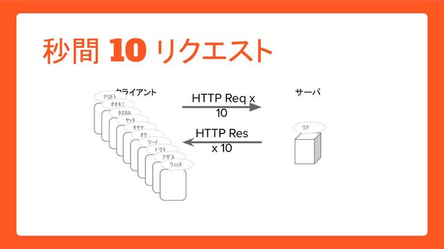 サーバ
秒間 10 リクエスト
HTTP Req x
10
HTTP Res
x 10
ﾜｱ
クライアント
ｱﾘｶﾞﾄ
ｵｵｷﾆ
ﾀｽｶﾙ
ﾔｯﾀ
ｾﾔﾅ
ｵｹ
ﾜｰｲ
ﾄﾞｳﾓ
ｱｻﾞｽ
ｳｨｯｽ
