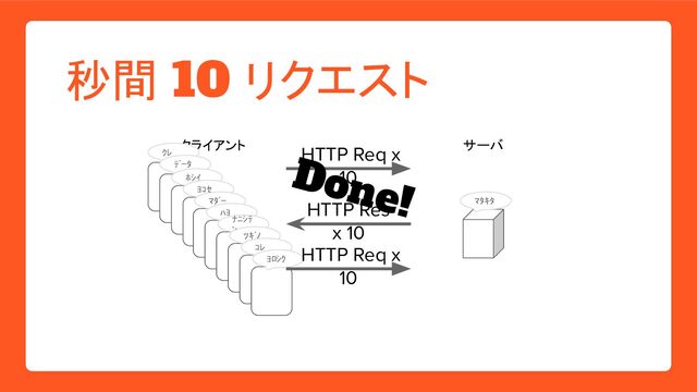 クライアント サーバ
秒間 10 リクエスト
HTTP Req x
10
ｸﾚ
ﾃﾞｰﾀ
ﾎｼｲ
ﾖｺｾ
ﾏﾀﾞｰ
ﾊﾖ
ﾅﾆｼﾃ
ﾝ
ﾂｷﾞﾉ
ｺﾚ
ﾖﾛｼｸ
HTTP Res
x 10
ﾏﾀｷﾀ
Done!
HTTP Req x
10
