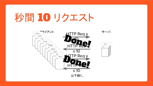 クライアント サーバ
秒間 10 リクエスト
HTTP Req x
10
ﾖｲｼｮ
ﾔｯﾀ
ﾄﾞﾓ
ｻﾞｯｽ
ﾜｰｲ
ﾏﾀｸﾙ
ﾈ
ﾖﾛｼｸ
ｺﾚﾀﾞ
ﾌﾑ
ｻﾗﾊﾞ
HTTP Res
x 10
ﾋｴｰ
Done!
HTTP Req x
10
HTTP Res
x 10
以下続く...
Done!

