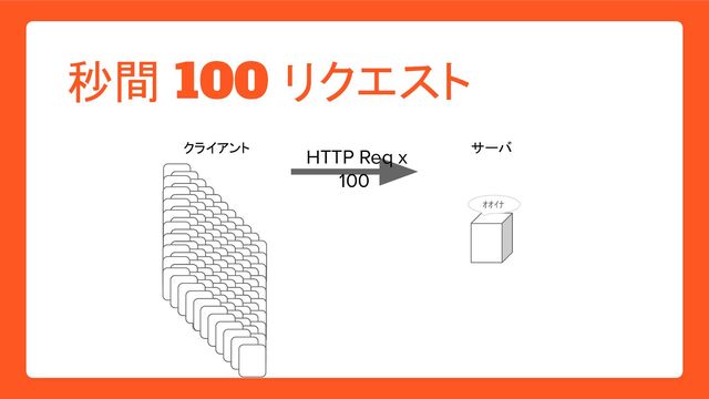 クライアント サーバ
秒間 100 リクエスト
ｵｵｲﾅ
HTTP Req x
100
