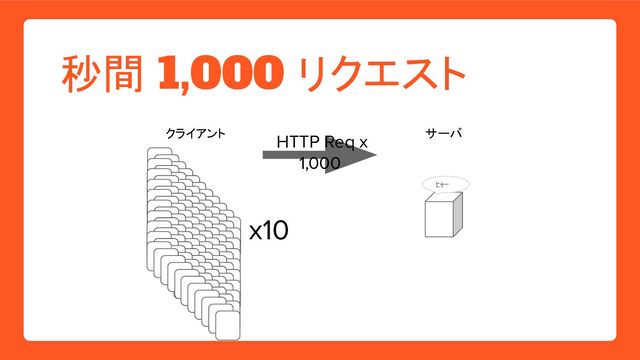 クライアント サーバ
秒間 1,000 リクエスト
ﾋｬｰ
HTTP Req x
1,000
x10
