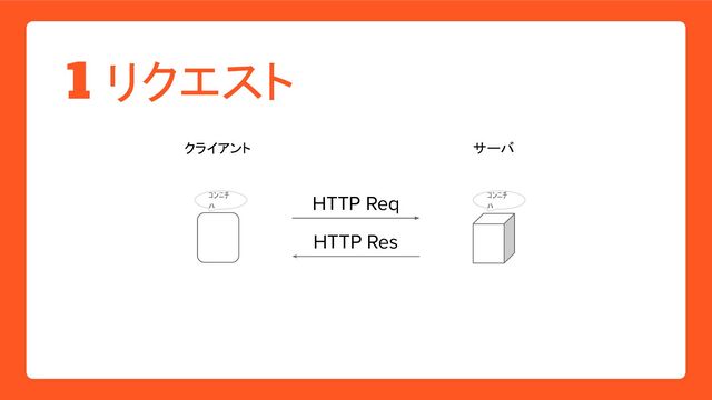 1 リクエスト
ｺﾝﾆﾁ
ﾊ
クライアント サーバ
ｺﾝﾆﾁ
ﾊ
HTTP Req
HTTP Res
