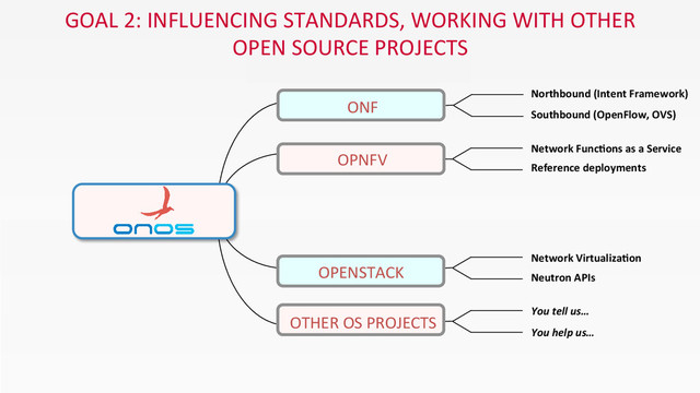 ONF	  
OPNFV	  
OTHER	  OS	  PROJECTS	  
You	  tell	  us…	  
You	  help	  us…	  
Network	  VirtualizaEon	  
Neutron	  APIs	  
Network	  FuncEons	  as	  a	  Service	  
Reference	  deployments	  
Northbound	  (Intent	  Framework)	  
Southbound	  (OpenFlow,	  OVS)	  
GOAL	  2:	  INFLUENCING	  STANDARDS,	  WORKING	  WITH	  OTHER	  	  
OPEN	  SOURCE	  PROJECTS	  
OPENSTACK	  
