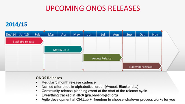 Blackbird	  release	  
May	  Release	  
August	  Release	  
November	  release	  
Nov	  
Sep	  
Aug	  
Jul	  
Jun	  
May	  
Mar	  
Feb	  
Jan’15	  
Dec’14	   Apr	   Oct	  
ONOS	  Releases	  
•  Regular 3 month release cadence
•  Named after birds in alphabetical order (Avocet, Blackbird…)
•  Community release planning event at the start of the release cycle
•  Everything tracked in JIRA (jira.onosproject.org)
•  Agile development at ON.Lab + freedom to choose whatever process works for you
UPCOMING	  ONOS	  RELEASES	  

