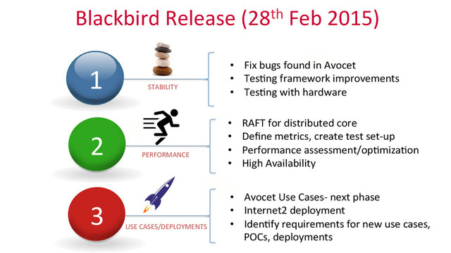 1
2
3
Blackbird	  Release	  (28th	  Feb	  2015)	  
•  RAFT	  for	  distributed	  core	  
•  Deﬁne	  metrics,	  create	  test	  set-­‐up	  
•  Performance	  assessment/op_miza_on	  
•  High	  Availability	  
•  Fix	  bugs	  found	  in	  Avocet	  
•  Tes_ng	  framework	  improvements	  
•  Tes_ng	  with	  hardware	  
•  Avocet	  Use	  Cases-­‐	  next	  phase	  
•  Internet2	  deployment	  
•  Iden_fy	  requirements	  for	  new	  use	  cases,	  
POCs,	  deployments	  
STABILITY	  
PERFORMANCE	  
USE	  CASES/DEPLOYMENTS	  
