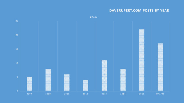 0
5
10
15
20
25
2009 2010 2011 2012 2013 2014 2015 DRAFTS
DAVERUPERT.COM POSTS BY YEAR
Posts
