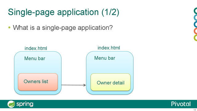 14
Single-page application (1/2)
  What is a single-page application?
index.html index.html
Owners list Owner detail
Menu bar
Menu bar

