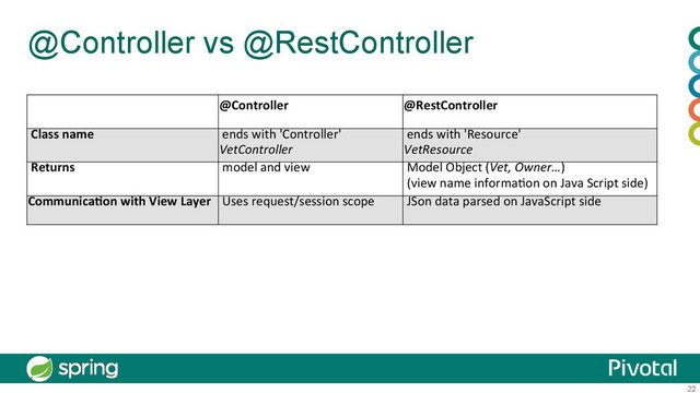 22
@Controller vs @RestController
	  	  
@Controller	  
	  
@RestController	  
	  
	  Class	  name	   	  ends	  with	  'Controller'	  
VetController	  
	  ends	  with	  'Resource'	  
VetResource	  
	  Returns	   	  model	  and	  view	   	  Model	  Object	  (Vet,	  Owner…)	  
	  (view	  name	  informa;on	  on	  Java	  Script	  side)	  
Communica4on	  with	  View	  Layer	   	  Uses	  request/session	  scope	   	  JSon	  data	  parsed	  on	  JavaScript	  side	  	  
