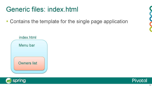30
Generic files: index.html
  Contains the template for the single page application
index.html
Owners list
Menu bar
