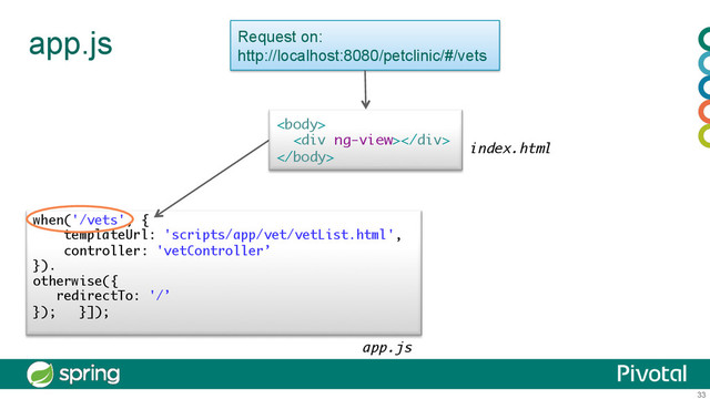 33
app.js
when('/vets', {
templateUrl: 'scripts/app/vet/vetList.html',
controller: 'vetController’
}).
otherwise({
redirectTo: '/’
}); }]);
Request on:
http://localhost:8080/petclinic/#/vets

<div></div>

index.html
app.js
