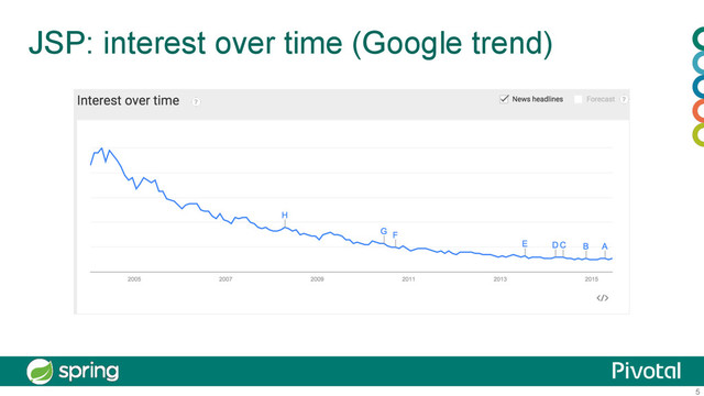 5
JSP: interest over time (Google trend)
