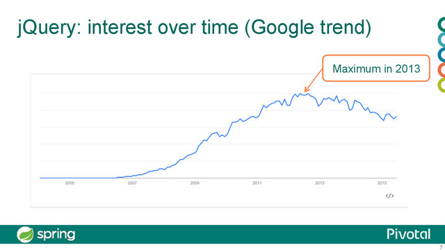 7
jQuery: interest over time (Google trend)
Maximum in 2013

