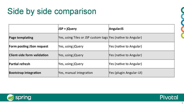 9
Side by side comparison
	  	   JSP	  +	  jQuery	   AngularJS	  
Page	  templa4ng	   Yes,	  using	  Tiles	  or	  JSP	  custom	  tags	  Yes	  (na;ve	  to	  Angular)	  
Form	  pos4ng	  JSon	  request	   Yes,	  using	  jQuery	   Yes	  (na;ve	  to	  Angular)	  
Client-­‐side	  form	  valida4on	   Yes,	  using	  jQuery	   Yes	  (na;ve	  to	  Angular)	  
Par4al	  refresh	   Yes,	  using	  jQuery	   Yes	  (na;ve	  to	  Angular)	  
Bootstrap	  integra4on	   Yes,	  manual	  integra;on	   Yes	  (plugin	  Angular-­‐UI)	  

