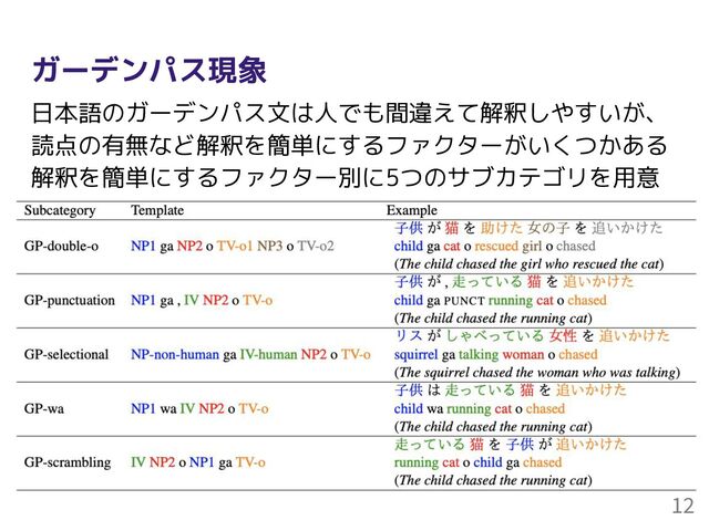 ガーデンパス現象
日本語のガーデンパス文は人でも間違えて解釈しやすいが、
読点の有無など解釈を簡単にするファクターがいくつかある
解釈を簡単にするファクター別に5つのサブカテゴリを用意
12
