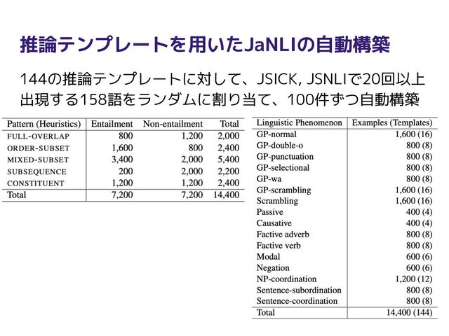 推論テンプレートを用いたJaNLIの自動構築
144の推論テンプレートに対して、JSICK, JSNLIで20回以上
出現する158語をランダムに割り当て、100件ずつ自動構築
13

