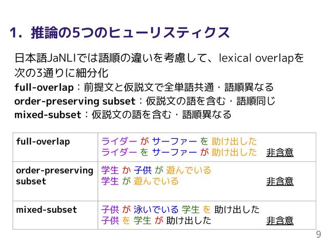 1. 推論の5つのヒューリスティクス
日本語JaNLIでは語順の違いを考慮して、lexical overlapを
次の3通りに細分化
full-overlap：前提文と仮説文で全単語共通・語順異なる
order-preserving subset：仮説文の語を含む・語順同じ
mixed-subset：仮説文の語を含む・語順異なる
9
full-overlap ライダー が サーファー を 助け出した
ライダー を サーファー が 助け出した　非含意
order-preserving
subset
学生 か 子供 が 遊んでいる
学生 が 遊んでいる　　　　　　　　　 非含意
mixed-subset 子供 が 泳いでいる 学生 を 助け出した
子供 を 学生 が 助け出した　　　　　　非含意
