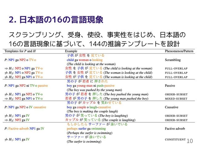 2. 日本語の16の言語現象
スクランブリング、受身、使役、事実性をはじめ、日本語の
16の言語現象に基づいて、144の推論テンプレートを設計
10
