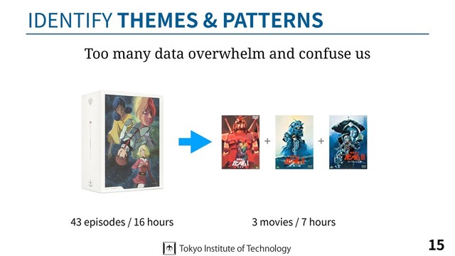 IDENTIFY THEMES & PATTERNS
15
43 episodes / 16 hours 3 movies / 7 hours
Too many data overwhelm and confuse us
