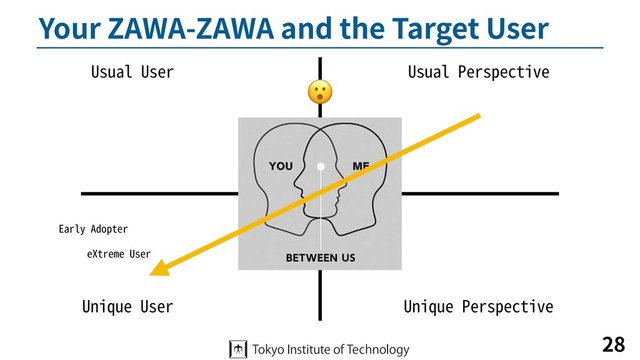 Your ZAWA-ZAWA and the Target User
28
Usual Perspective
Unique Perspective
Unique User
Usual User
Early Adopter
eXtreme User

