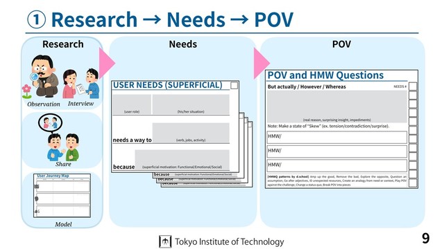 ① Research → Needs → POV
9
Interview
Observation
Share
Research Needs POV
Model
