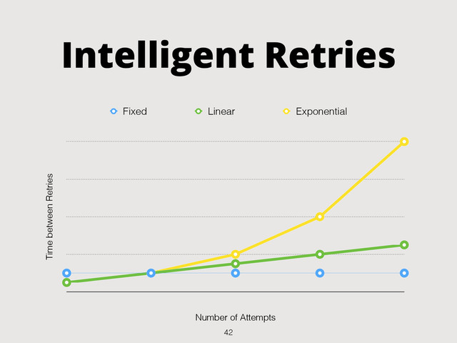 Intelligent Retries
Time between Retries
Number of Attempts
Fixed Linear Exponential
42
