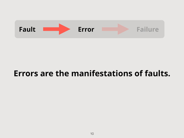 Fault Error Failure
Errors are the manifestations of faults.
10

