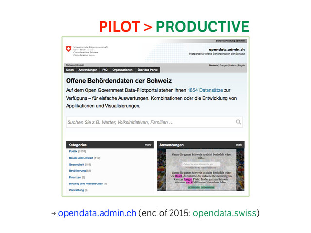 → opendata.admin.ch (end of 2015: opendata.swiss)
PILOT > PRODUCTIVE
