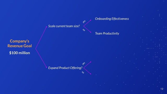 12
Company’s
Revenue Goal
$100 million
Onboarding Effectiveness
yes
Team Productivity
no
no
yes
Scale current team size?
Expand Product Offering?
