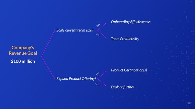 13
Company’s
Revenue Goal
$100 million
Onboarding Effectiveness
yes
Team Productivity
no
Explore further
no
Product Certiﬁcation(s)
yes
Scale current team size?
Expand Product Offering?
