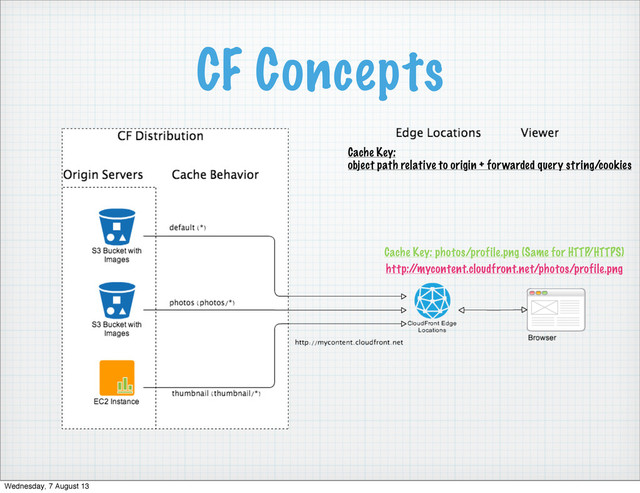 CF Concepts
http:/
/mycontent.cloudfront.net/photos/profile.png
Cache Key: photos/profile.png (Same for HTTP/HTTPS)
Cache Key:
object path relative to origin + forwarded query string/cookies
Wednesday, 7 August 13
