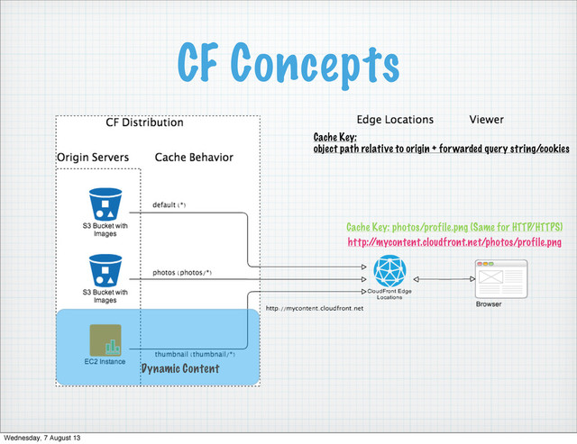 CF Concepts
Dynamic Content
http:/
/mycontent.cloudfront.net/photos/profile.png
Cache Key: photos/profile.png (Same for HTTP/HTTPS)
Cache Key:
object path relative to origin + forwarded query string/cookies
Wednesday, 7 August 13
