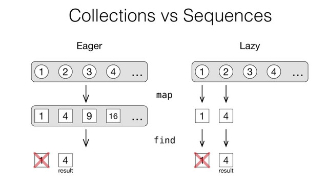 Collections vs Sequences
