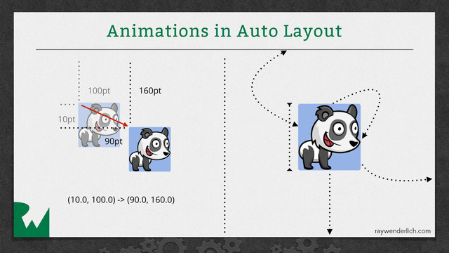 Animations in Auto Layout
100pt
10pt
160pt
90pt
(10.0, 100.0) -> (90.0, 160.0)
