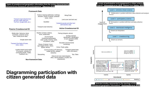 Diagramming participation with
citizen generated data
“Levels of participation and engagement in citizen science
projects” (Assumpção et al, 2018, adapted from Haklay, 2013)


“Selected studies represented in the typology of VGI
(volunteered geographic information)” (Assumpção et al, 2018)


“Types of crowdsourced geographic information from the review characterized by


framework/non-framework and active/passive” (See et al, 2016)
