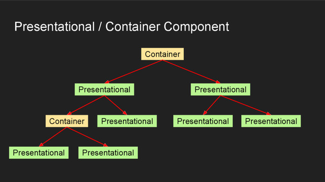 Presentational / Container Component
Container
Presentational
Container
Presentational
Presentational Presentational
Presentational Presentational Presentational
