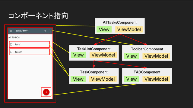 コンポーネント指向
AllTasksComponent
View ViewModel
ToolbarComponent
View ViewModel
TaskListComponent
View ViewModel
TaskComponent
View ViewModel
FABComponent
View ViewModel
