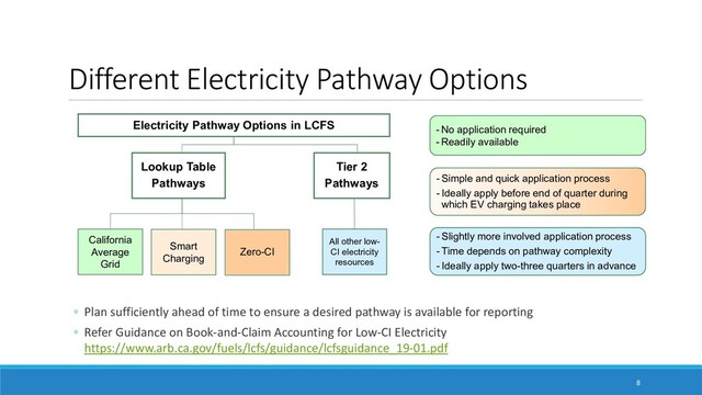 Different Electricity Pathway Options
ම Plan sufficiently ahead of time to ensure a desired pathway is available for reporting
ම Refer Guidance on Book-and-Claim Accounting for Low-CI Electricity
https://www.arb.ca.gov/fuels/lcfs/guidance/lcfsguidance_19-01.pdf
8
Lookup Table
Pathways
California
Average
Grid
Smart
Charging
Tier 2
Pathways
All other low-
CI electricity
resources
Zero-CI
Electricity Pathway Options in LCFS - No application required
- Readily available
- Simple and quick application process
- Ideally apply before end of quarter during
which EV charging takes place
- Slightly more involved application process
- Time depends on pathway complexity
- Ideally apply two-three quarters in advance
