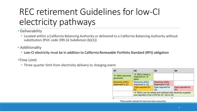REC retirement Guidelines for low-CI
electricity pathways
• Deliverability
• Located within a California Balancing Authority or delivered to a California Balancing Authority without
substitution (PUC code 399.16 Subdivison (b)(1))
• Additionality
• Low-CI electricity must be in addition to California Renewable Portfolio Standard (RPS) obligation
•Time Limit
• Three quarter limit from electricity delivery to charging event
9
