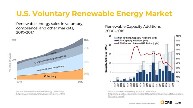 Renewable energy sales in voluntary,
compliance, and other markets,
2010–2017
PAGE
18
© 2020 Center for Resource Solutions. All rights reserved.
Source: National Renewable Energy Laboratory
https://www.nrel.gov/analysis/green-power.html
Renewable Capacity Additions,
2000–2018
Source: Lawrence Berkeley National Laboratory
https://eta-publications.lbl.gov/sites/default/files/rps_annual_status_update-
2019_edition.pdf
Millions of MWh
U.S. Voluntary Renewable Energy Market
