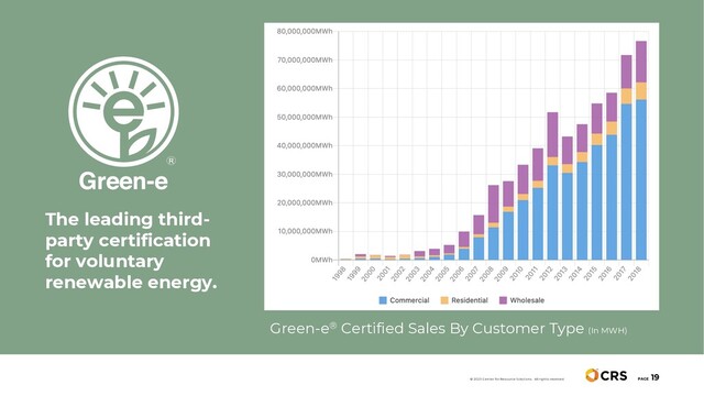 PAGE
19
© 2020 Center for Resource Solutions. All rights reserved.
The leading third-
party certification
for voluntary
renewable energy.
Green-e® Certified Sales By Customer Type (In MWH)
